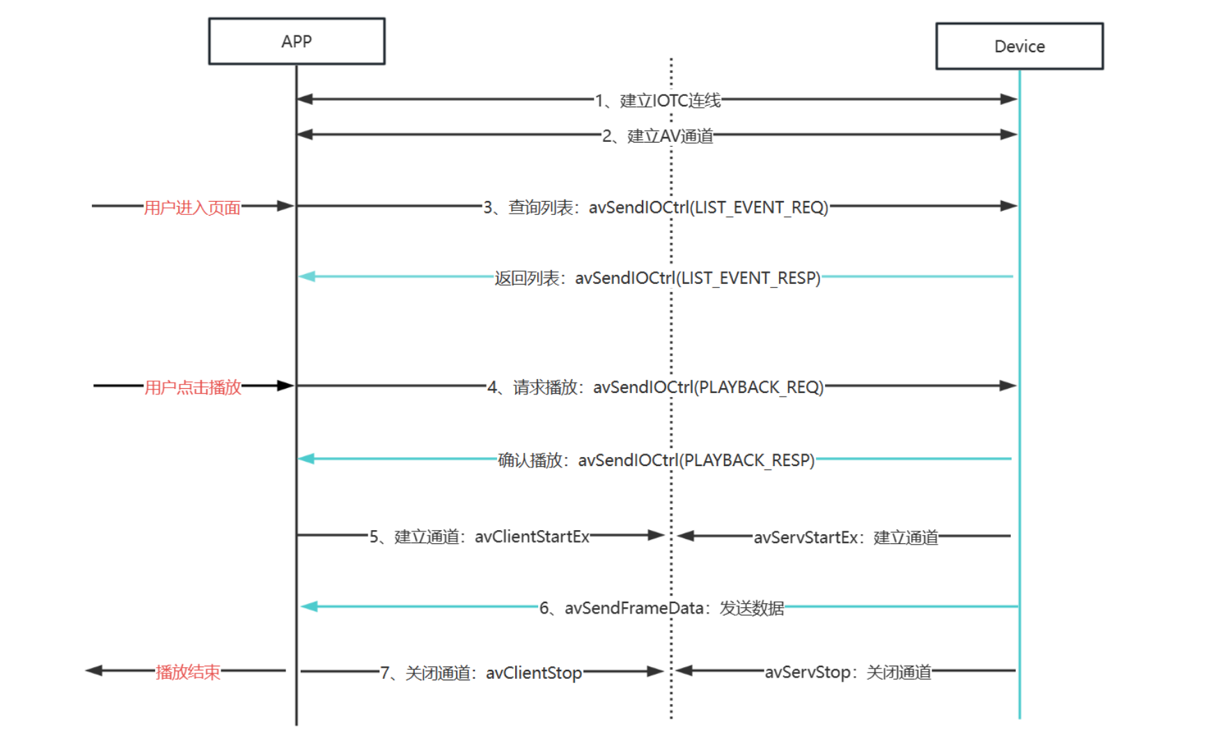 回放功能對(duì)接流程圖 回放功能對(duì)接流程圖