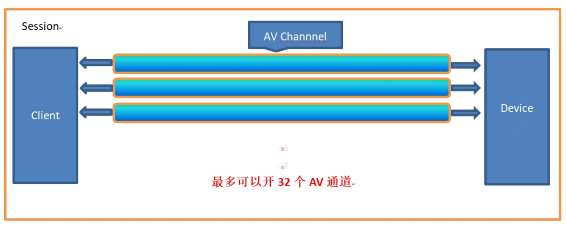 會(huì)話(huà)與 AV 通道的層級(jí)關(guān)系示意圖
