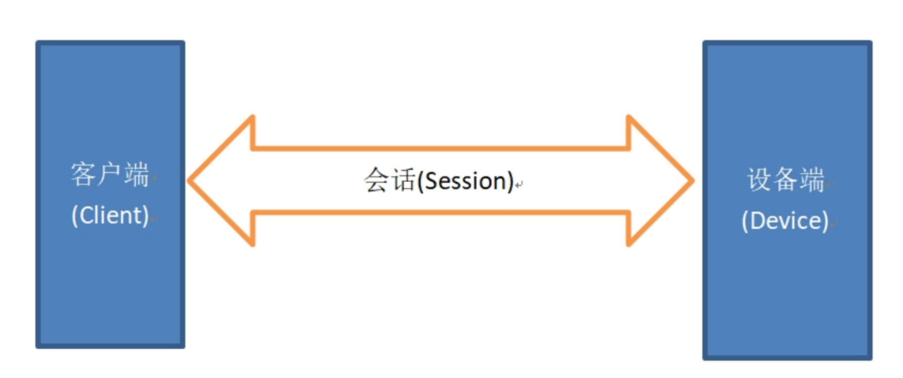 會(huì)話(huà)（Session）核心概念示意圖