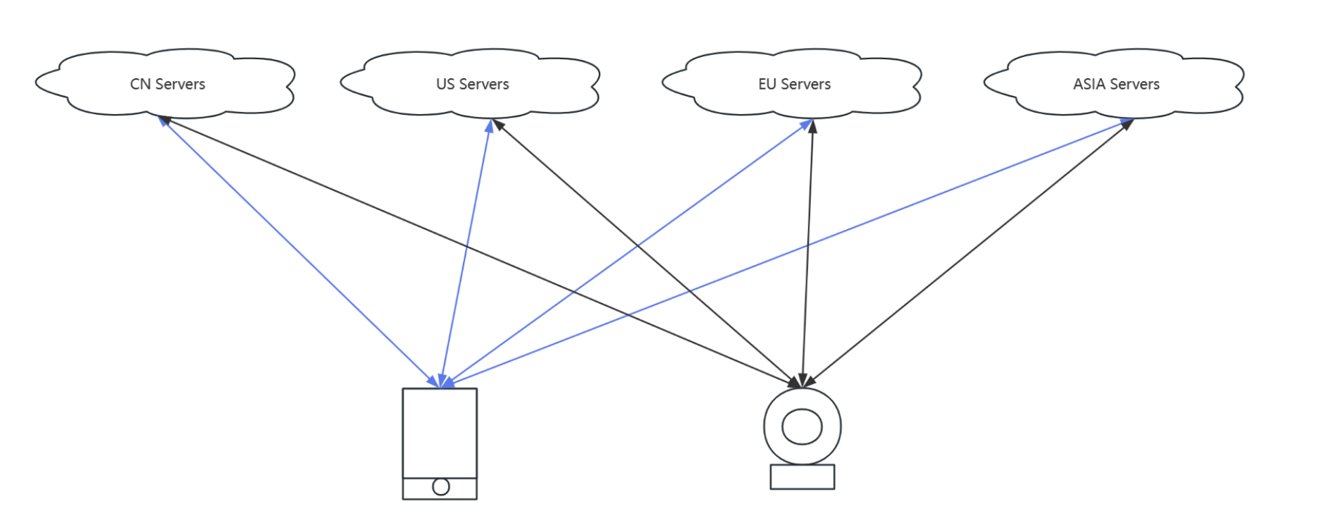 默認(rèn)全區(qū)架構(gòu)示意圖