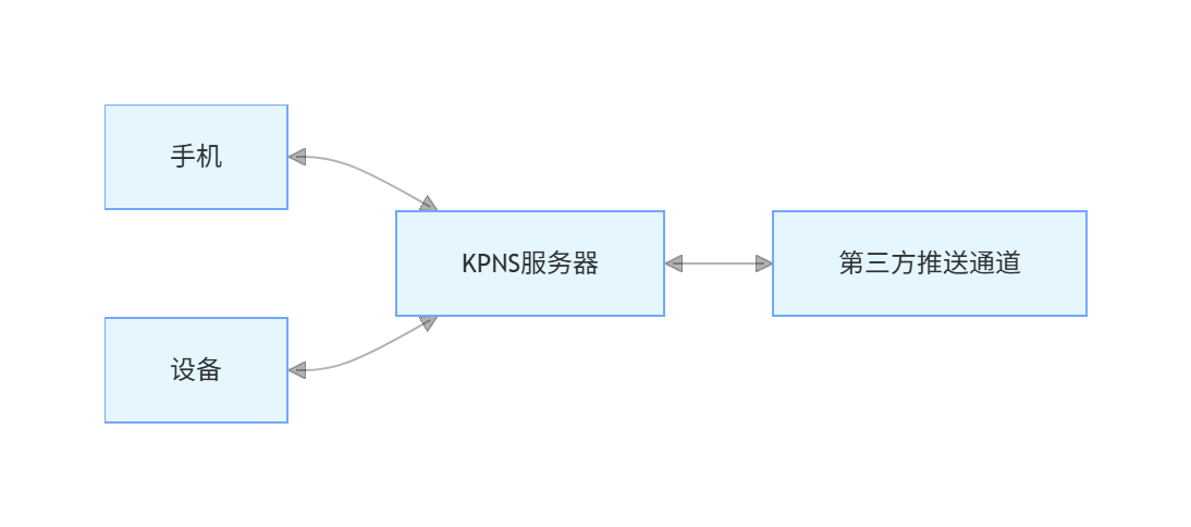 TUTK 推送服務(wù)整體架構(gòu)圖
